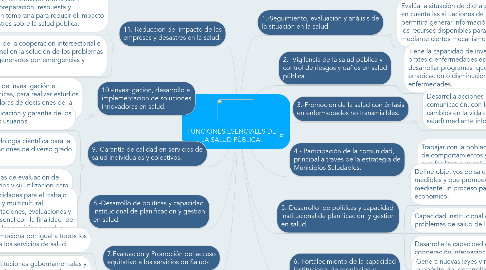 Mind Map: FUNCIONES ESENCIALES DE LA SALUD PÚBLICA.