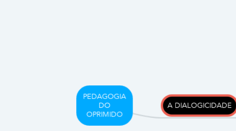 Mind Map: PEDAGOGIA DO OPRIMIDO