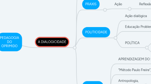 Mind Map: PEDAGOGIA DO OPRIMIDO