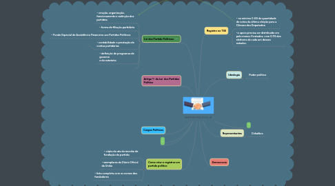 Mind Map: PARTIDO POLÍTICO