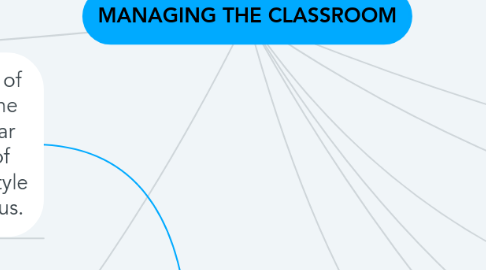 Mind Map: MANAGING THE CLASSROOM