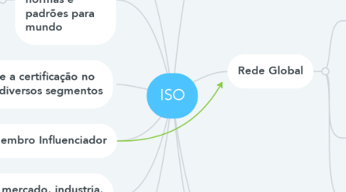 Mind Map: ISO