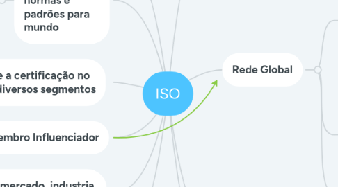 Mind Map: ISO