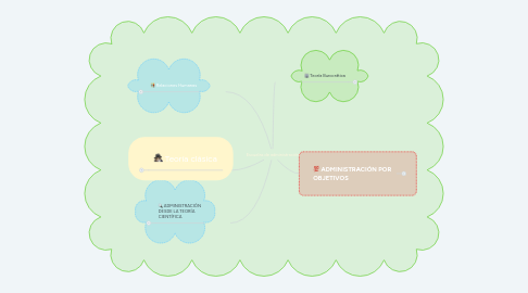 Mind Map: Escuelas de administración