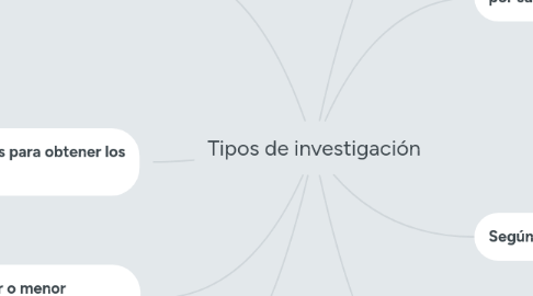 Mind Map: Tipos de investigación