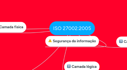 Mind Map: ISO 27002:2005