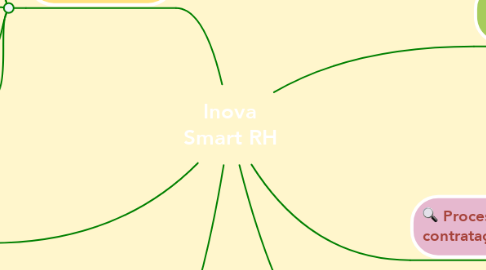 Mind Map: Inova Smart RH