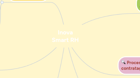 Mind Map: Inova Smart RH