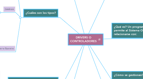 Mind Map: DRIVERS O CONTROLADORES