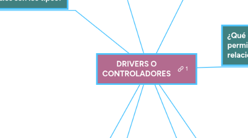 Mind Map: DRIVERS O CONTROLADORES