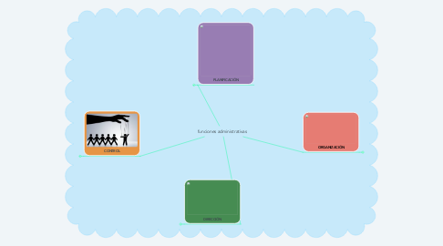 Mind Map: funciones administrativas