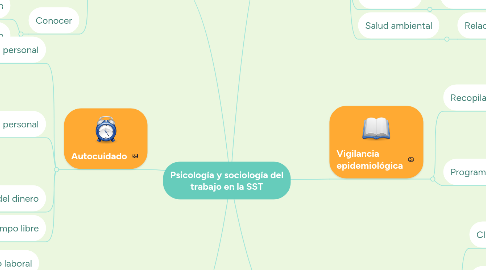 Mind Map: Psicología y sociología del trabajo en la SST