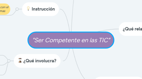 Mind Map: "Ser Competente en las TIC"