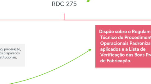 Mind Map: RDC 275