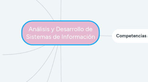 Mind Map: Análisis y Desarrollo de Sistemas de Información