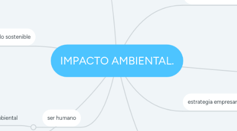 Mind Map: IMPACTO AMBIENTAL.
