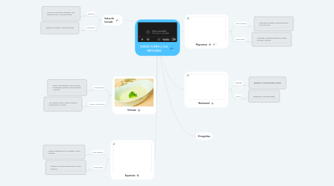 Mind Map: salsas madre y sus derivadas