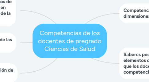 Mind Map: Competencias de los docentes de pregrado Ciencias de Salud