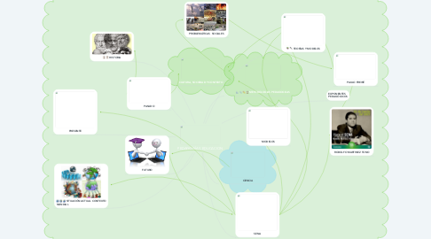 Mind Map: PEDAGOGÍA Y EDUCACION