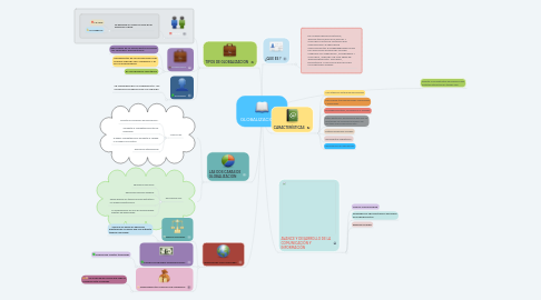 Mind Map: GLOBALIZACION