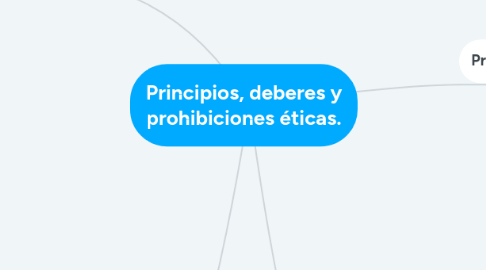 Mind Map: Principios, deberes y prohibiciones éticas.