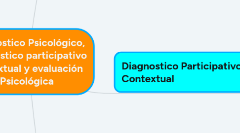 Mind Map: Diagnostico Psicológico, Diagnostico participativo contextual y evaluación Psicológica