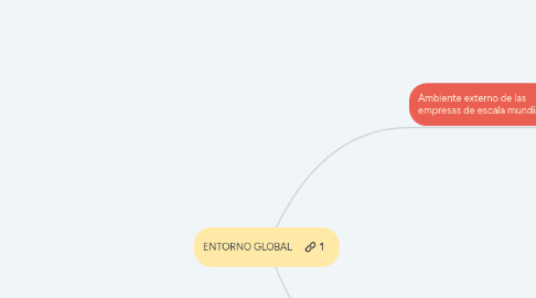 Mind Map: ENTORNO GLOBAL