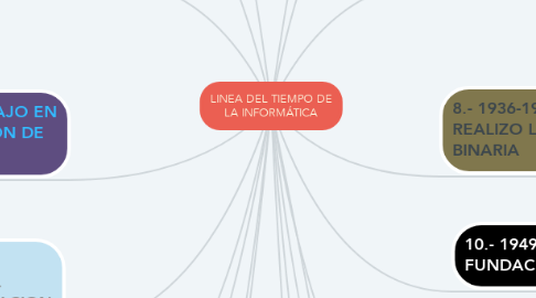 Mind Map: LINEA DEL TIEMPO DE LA INFORMÁTICA