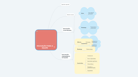 Mind Map: EDUCAÇÃO PARA A EQUIPE