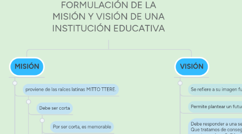 Mind Map: FORMULACIÓN DE LA MISIÓN Y VISIÓN DE UNA INSTITUCIÓN EDUCATIVA