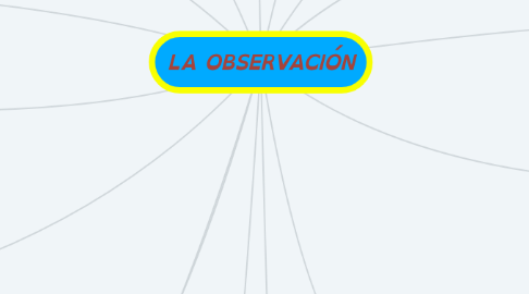 Mind Map: LA OBSERVACIÓN