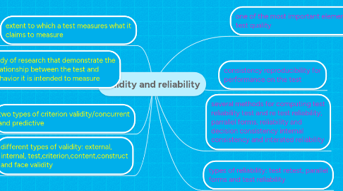 Mind Map: validity and reliability