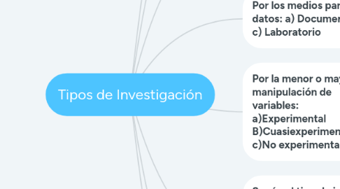 Mind Map: Tipos de Investigación