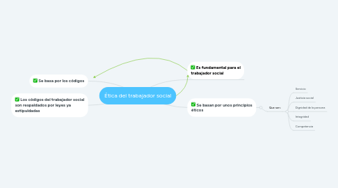 Mind Map: Ética del trabajador social