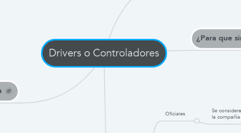 Mind Map: Drivers o Controladores