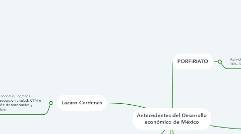 Mind Map: Antecedentes del Desarrollo económico de México