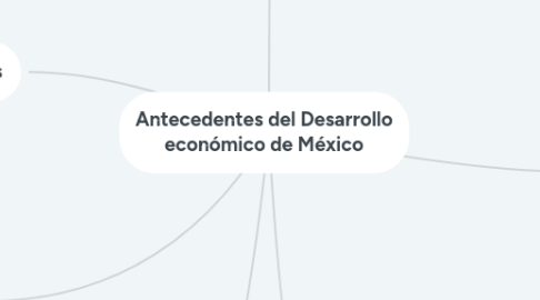 Mind Map: Antecedentes del Desarrollo económico de México