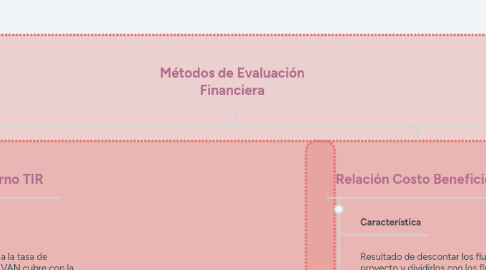 Mind Map: Métodos de Evaluación Financiera