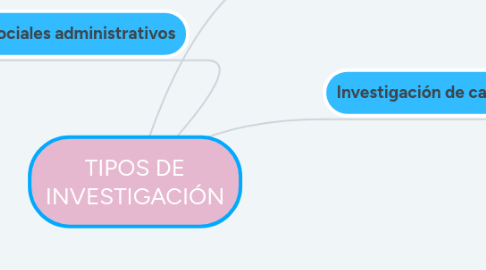 Mind Map: TIPOS DE INVESTIGACIÓN