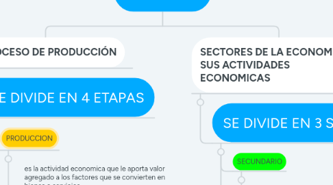 Mind Map: ECONOMIA