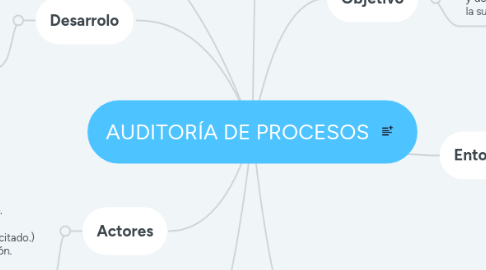 Mind Map: AUDITORÍA DE PROCESOS