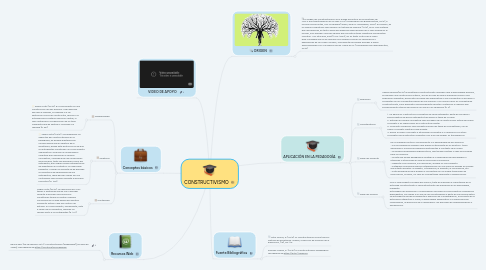 Mind Map: CONSTRUCTIVISMO