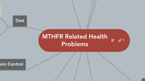 Mind Map: MTHFR Related Health Problems