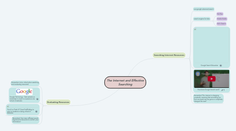 Mind Map: The Internet and Effective Searching