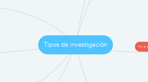 Mind Map: Tipos de investigación