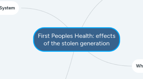 Mind Map: First Peoples Health: effects of the stolen generation