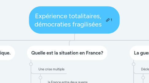 Mind Map: Expérience totalitaires, démocraties fragilisées