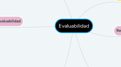 Mind Map: Evaluabilidad