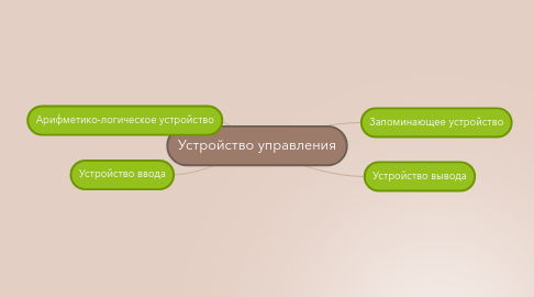 Mind Map: Устройство управления