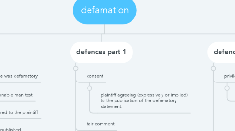 Mind Map: defamation